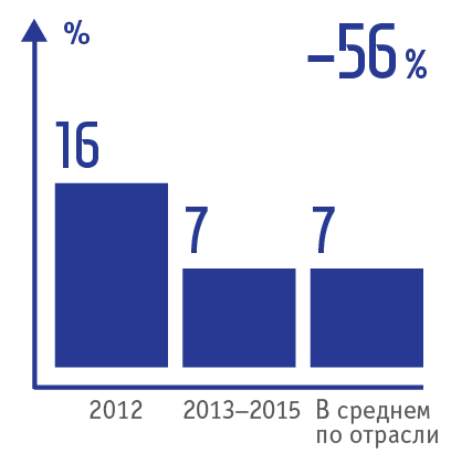 Соотношение «обязательных» инвестиций к&nbsp;выручке,&nbsp;%