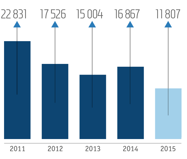 Среднегодовые цены на никель за последние 5 лет