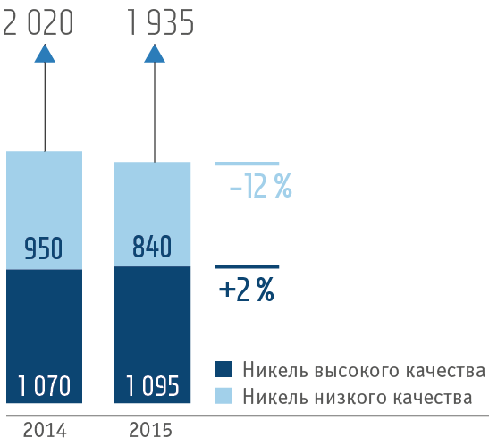 Производство первичного никеля в 2014–2015 годах