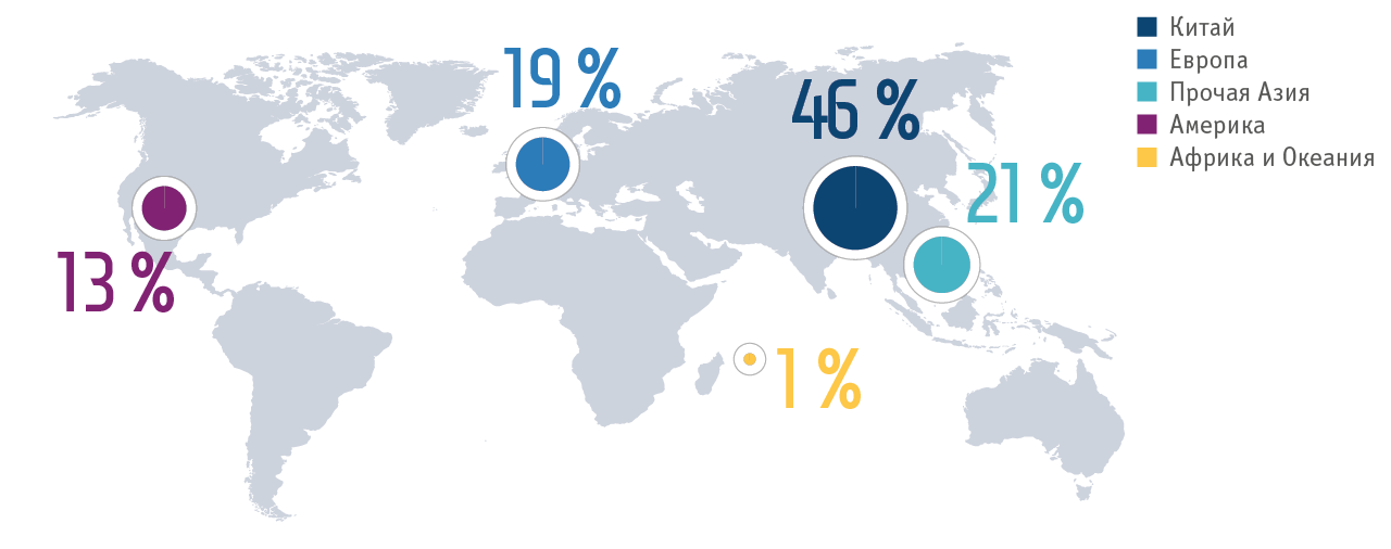 Потребление рафинированной меди по регионам