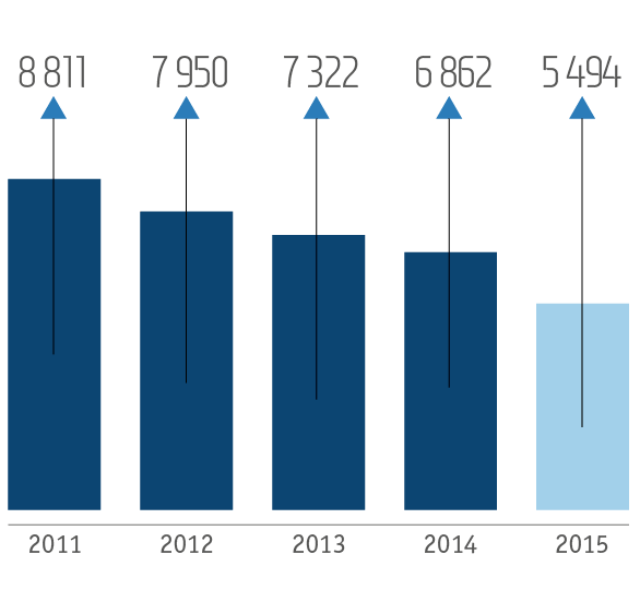 Среднегодовые цены на&nbsp;медь за&nbsp;последние 5&nbsp;лет