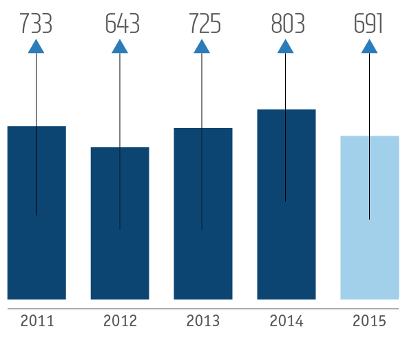 Среднегодовые цены на&nbsp;палладий за&nbsp;последние 5&nbsp;лет