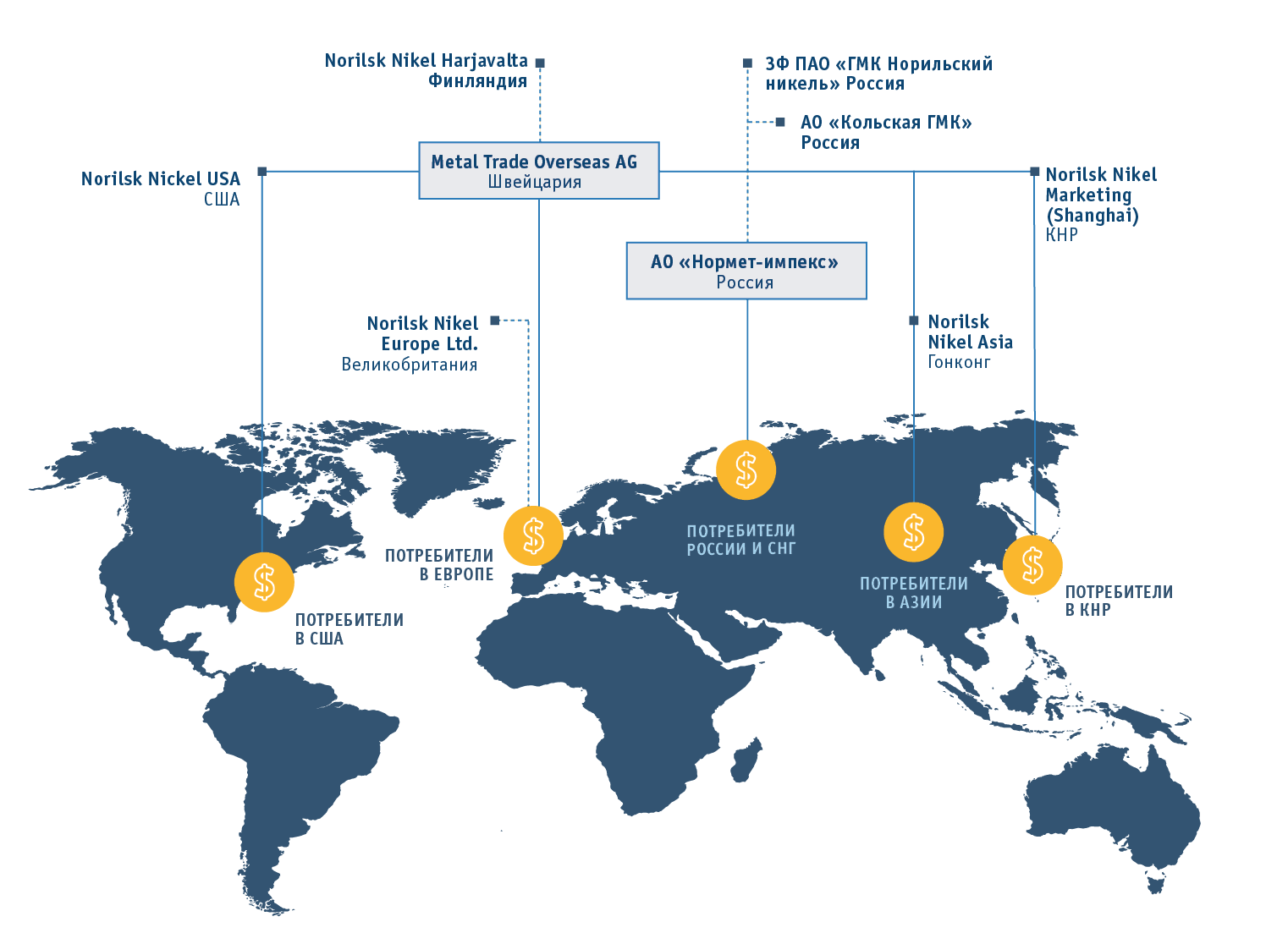 ПАО&nbsp;«ГМК «Норильский никель» имеет собственную глобальную сеть сбытовых компаний на&nbsp;всех основных географических рынках
