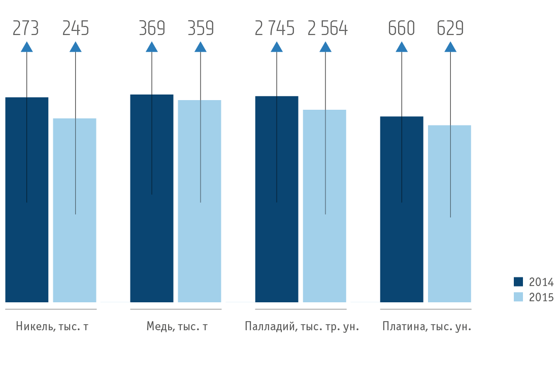 Физические объемы реализации металлов в&nbsp;целом по&nbsp;Группе «Норильский никель»