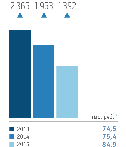 Средняя заработная плата работников Группы «Норильский никель» в&nbsp;России