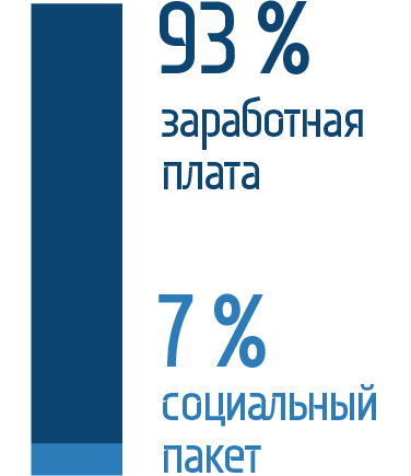 Средняя заработная плата работников Группы «Норильский никель» в&nbsp;России