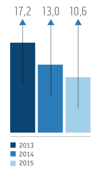 Объем финансирования программы «Накопительная долевая пенсия»