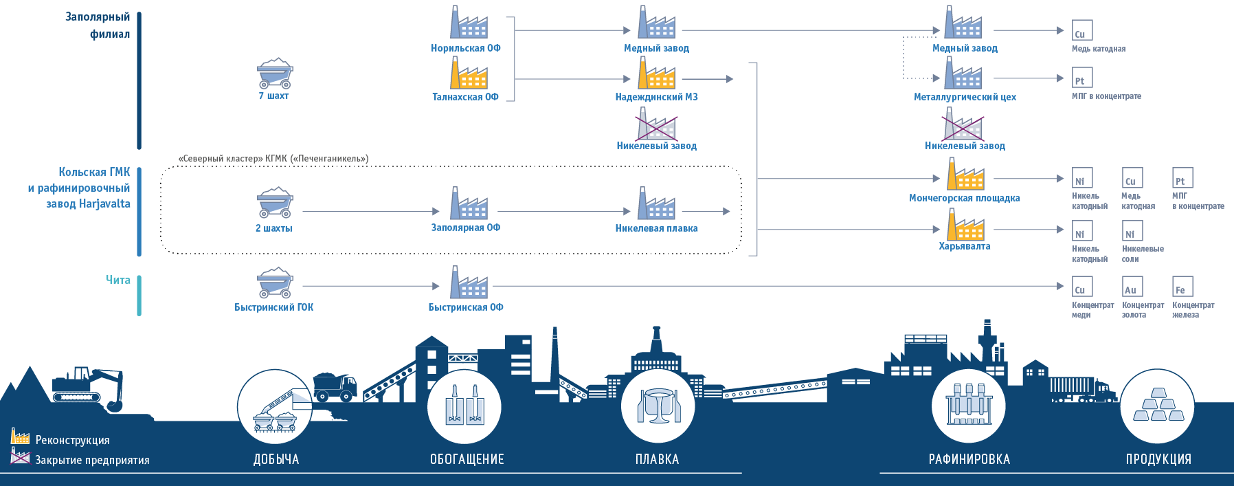 Развитие обогатительного и&nbsp;металлургического комплекса происходит в&nbsp;рамках утвержденной программы реконфигурации
